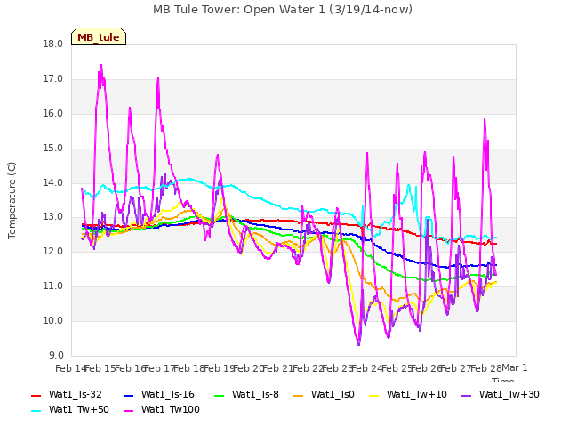 plot of MB Tule Tower: Open Water 1 (3/19/14-now)