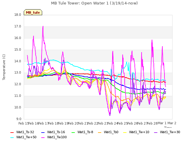 plot of MB Tule Tower: Open Water 1 (3/19/14-now)