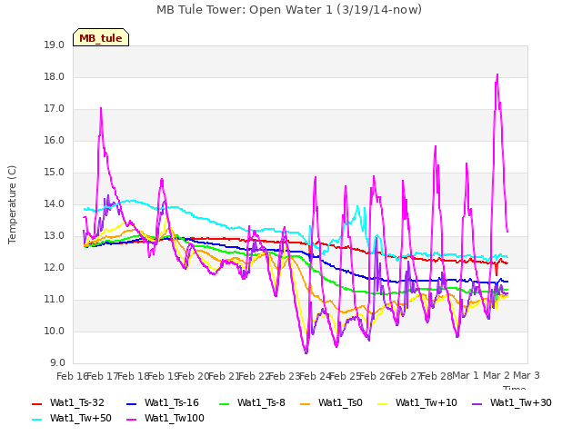 plot of MB Tule Tower: Open Water 1 (3/19/14-now)