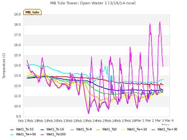 plot of MB Tule Tower: Open Water 1 (3/19/14-now)