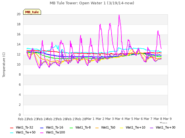 plot of MB Tule Tower: Open Water 1 (3/19/14-now)