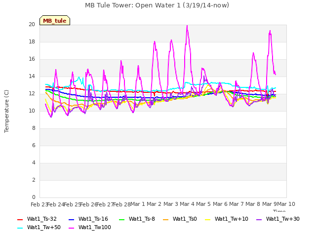 plot of MB Tule Tower: Open Water 1 (3/19/14-now)