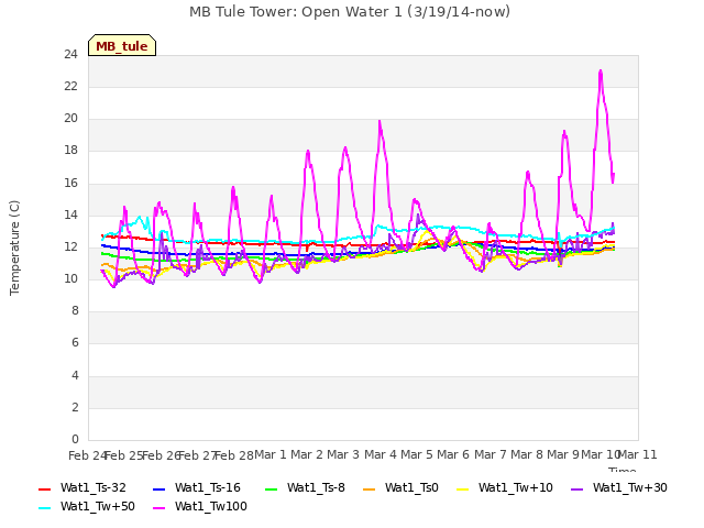 plot of MB Tule Tower: Open Water 1 (3/19/14-now)