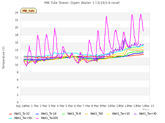 plot of MB Tule Tower: Open Water 1 (3/19/14-now)