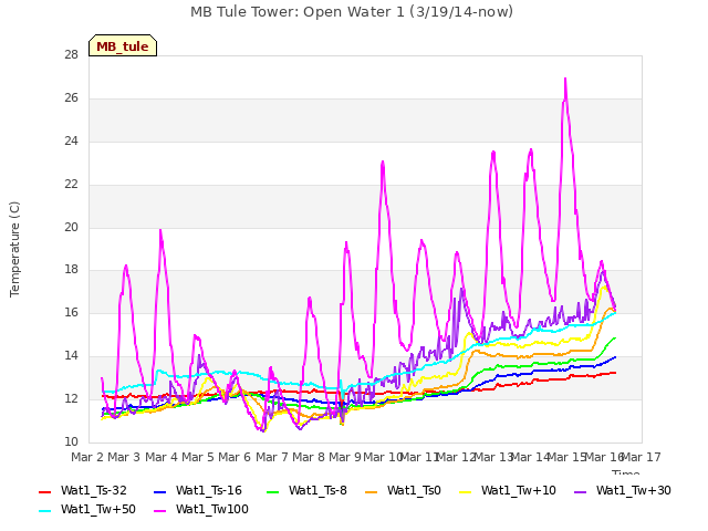 plot of MB Tule Tower: Open Water 1 (3/19/14-now)