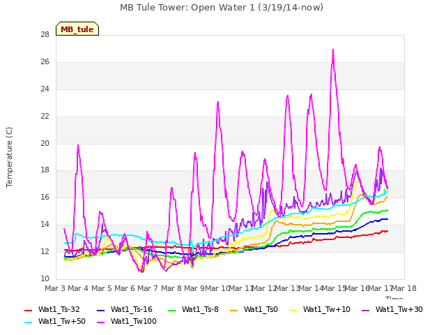 plot of MB Tule Tower: Open Water 1 (3/19/14-now)