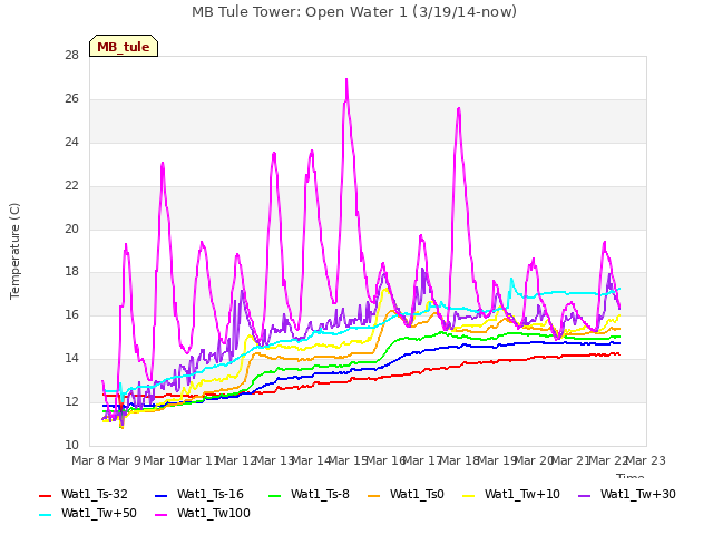 plot of MB Tule Tower: Open Water 1 (3/19/14-now)