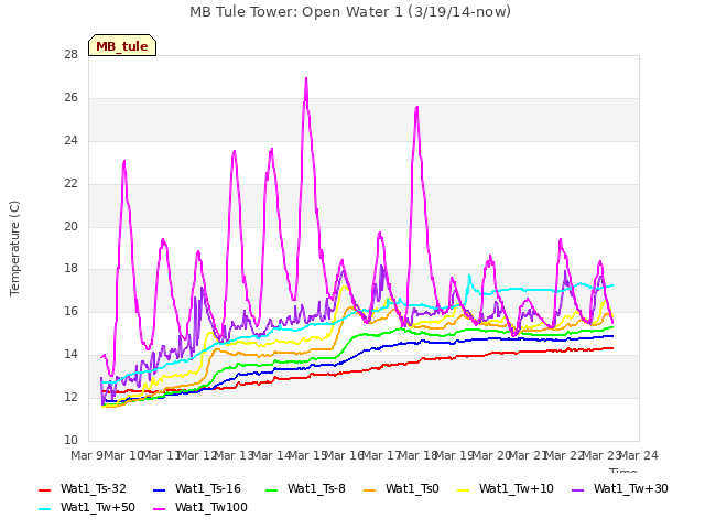 plot of MB Tule Tower: Open Water 1 (3/19/14-now)