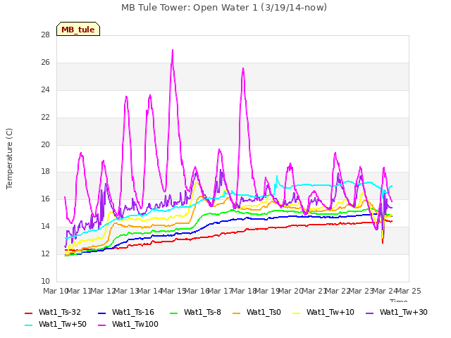 plot of MB Tule Tower: Open Water 1 (3/19/14-now)