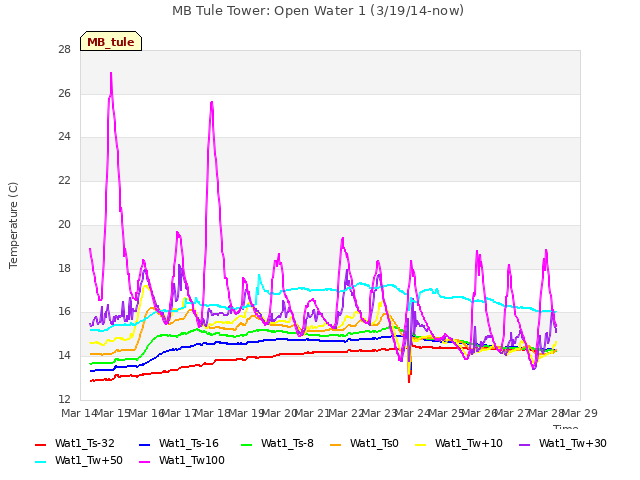 plot of MB Tule Tower: Open Water 1 (3/19/14-now)