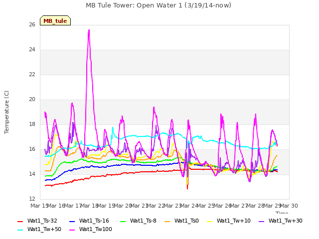 plot of MB Tule Tower: Open Water 1 (3/19/14-now)