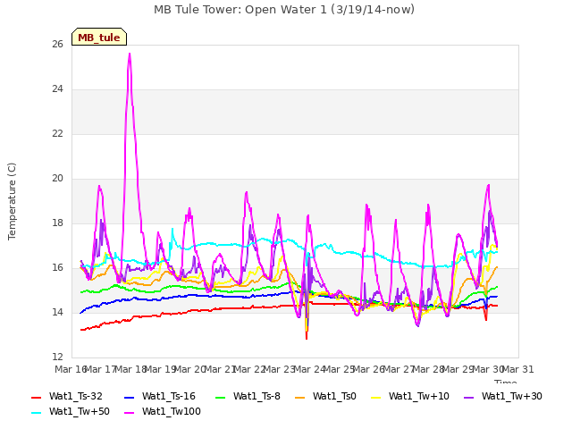 plot of MB Tule Tower: Open Water 1 (3/19/14-now)