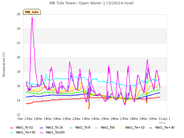 plot of MB Tule Tower: Open Water 1 (3/19/14-now)