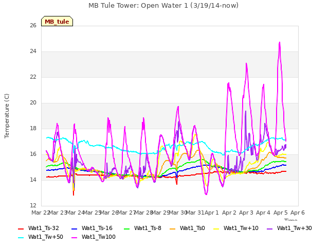 plot of MB Tule Tower: Open Water 1 (3/19/14-now)