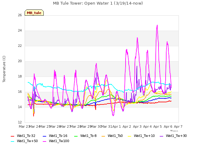 plot of MB Tule Tower: Open Water 1 (3/19/14-now)