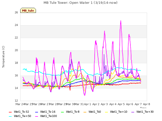 plot of MB Tule Tower: Open Water 1 (3/19/14-now)