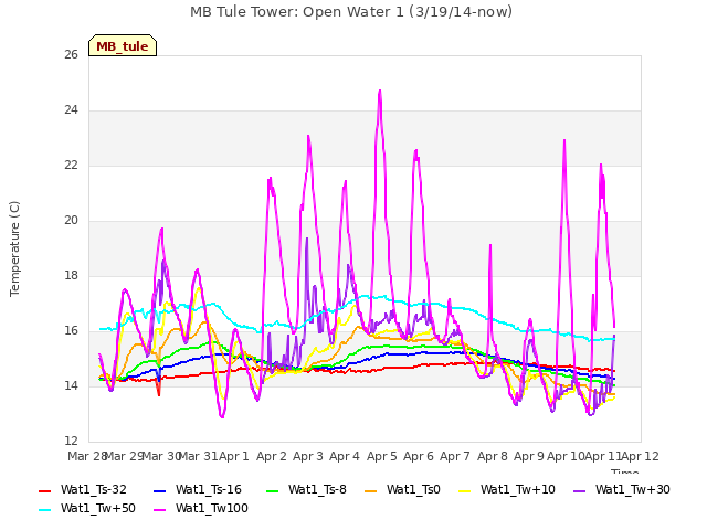 plot of MB Tule Tower: Open Water 1 (3/19/14-now)