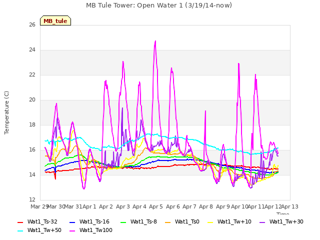 plot of MB Tule Tower: Open Water 1 (3/19/14-now)