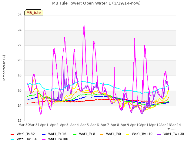 plot of MB Tule Tower: Open Water 1 (3/19/14-now)