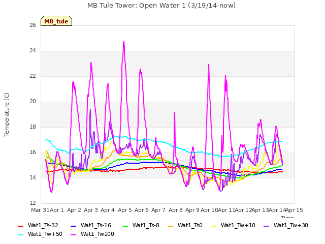 plot of MB Tule Tower: Open Water 1 (3/19/14-now)