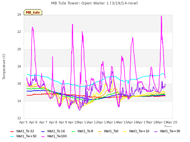 plot of MB Tule Tower: Open Water 1 (3/19/14-now)