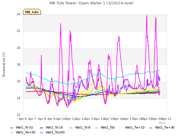 plot of MB Tule Tower: Open Water 1 (3/19/14-now)