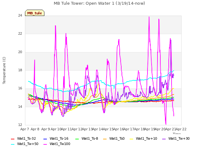 plot of MB Tule Tower: Open Water 1 (3/19/14-now)