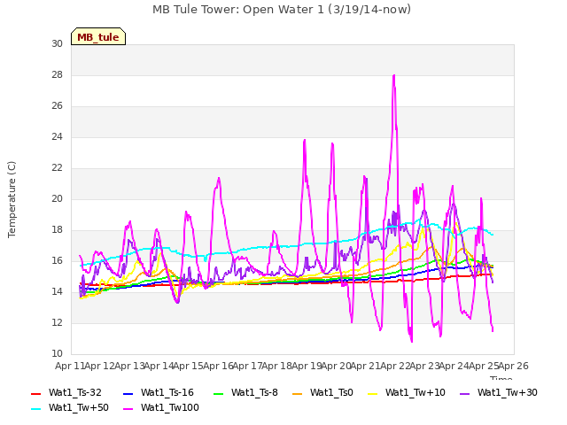 plot of MB Tule Tower: Open Water 1 (3/19/14-now)