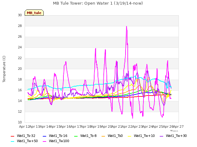 plot of MB Tule Tower: Open Water 1 (3/19/14-now)