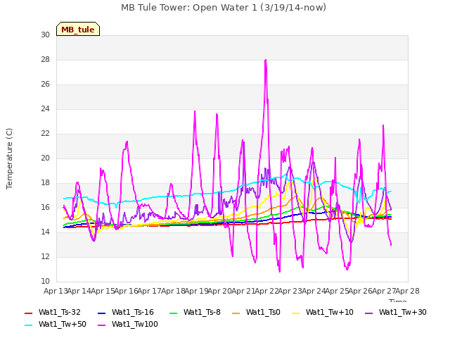 plot of MB Tule Tower: Open Water 1 (3/19/14-now)