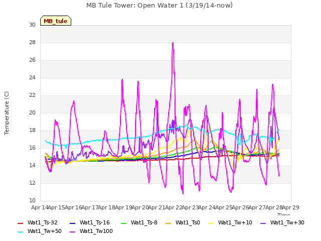 plot of MB Tule Tower: Open Water 1 (3/19/14-now)