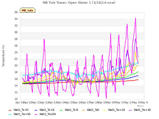 plot of MB Tule Tower: Open Water 1 (3/19/14-now)