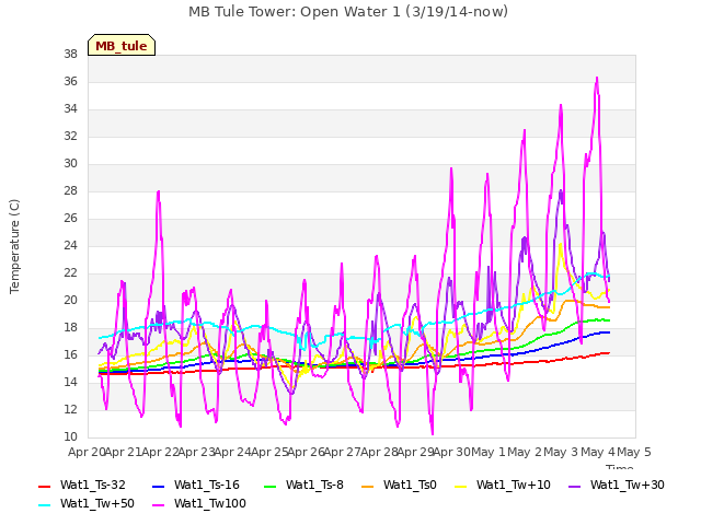 plot of MB Tule Tower: Open Water 1 (3/19/14-now)