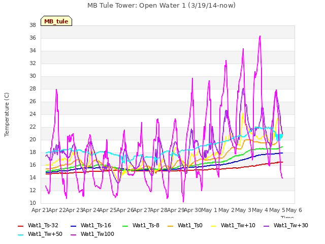 plot of MB Tule Tower: Open Water 1 (3/19/14-now)