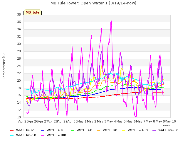 plot of MB Tule Tower: Open Water 1 (3/19/14-now)