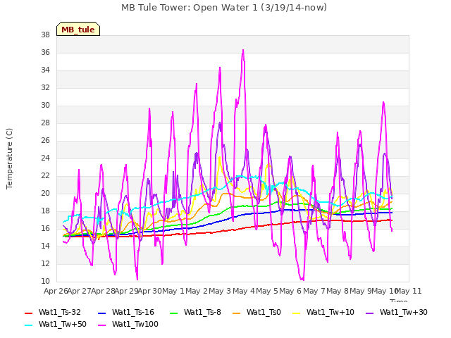 plot of MB Tule Tower: Open Water 1 (3/19/14-now)