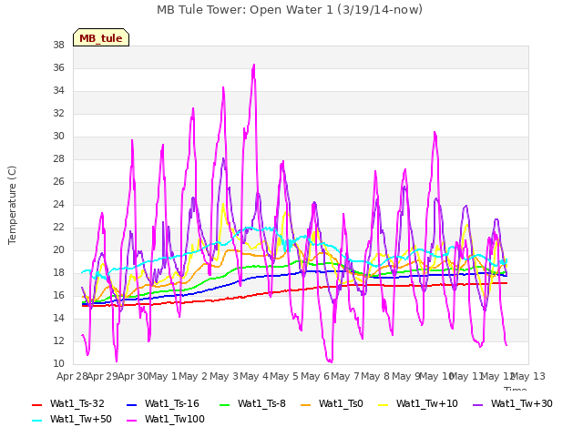 plot of MB Tule Tower: Open Water 1 (3/19/14-now)