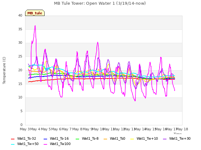 plot of MB Tule Tower: Open Water 1 (3/19/14-now)