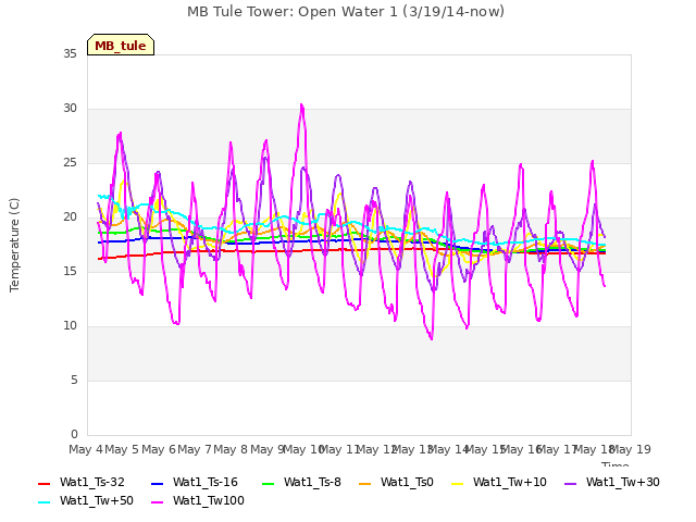 plot of MB Tule Tower: Open Water 1 (3/19/14-now)