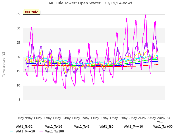 plot of MB Tule Tower: Open Water 1 (3/19/14-now)