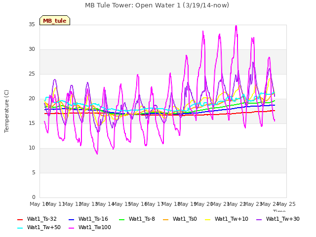 plot of MB Tule Tower: Open Water 1 (3/19/14-now)