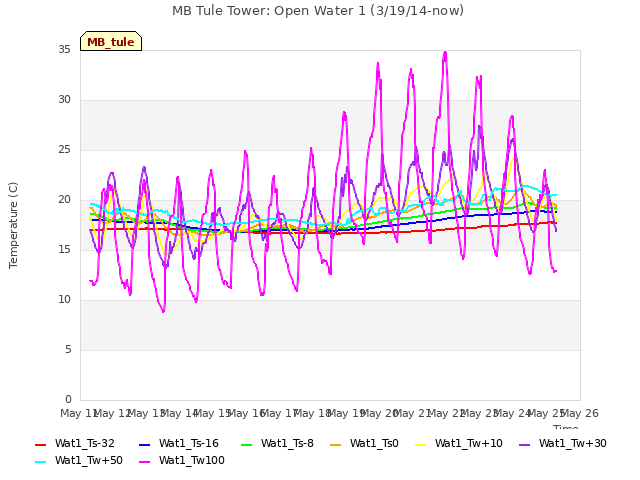 plot of MB Tule Tower: Open Water 1 (3/19/14-now)