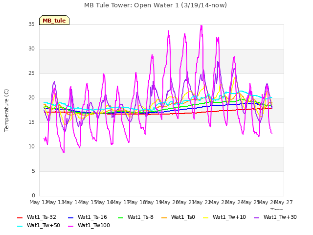 plot of MB Tule Tower: Open Water 1 (3/19/14-now)