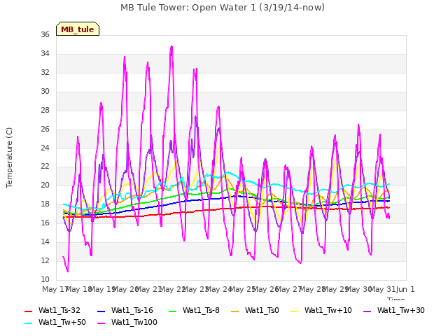 plot of MB Tule Tower: Open Water 1 (3/19/14-now)