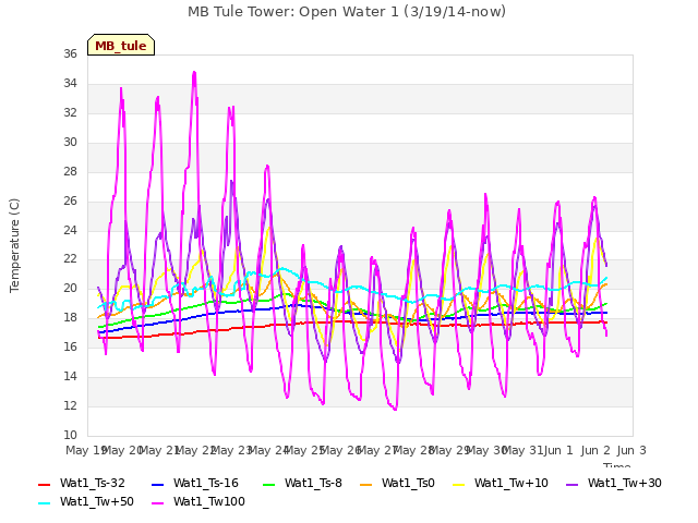 plot of MB Tule Tower: Open Water 1 (3/19/14-now)