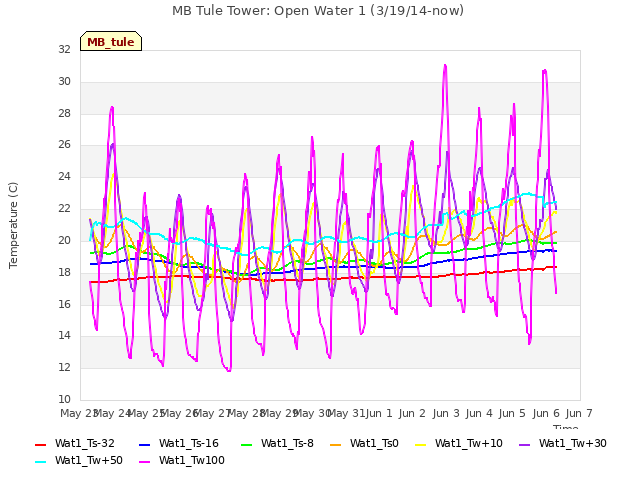 plot of MB Tule Tower: Open Water 1 (3/19/14-now)