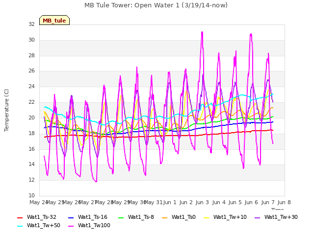 plot of MB Tule Tower: Open Water 1 (3/19/14-now)