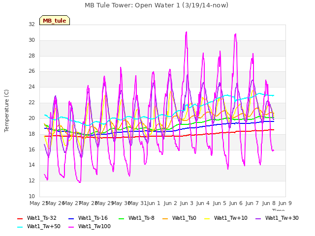 plot of MB Tule Tower: Open Water 1 (3/19/14-now)