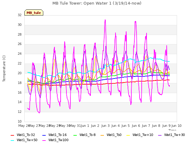 plot of MB Tule Tower: Open Water 1 (3/19/14-now)