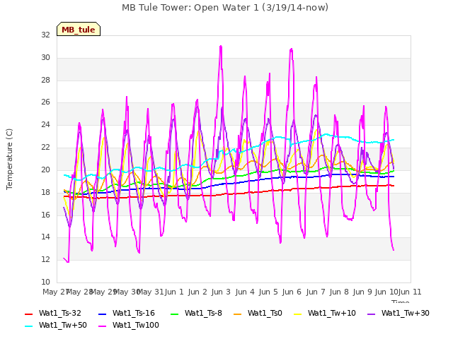 plot of MB Tule Tower: Open Water 1 (3/19/14-now)